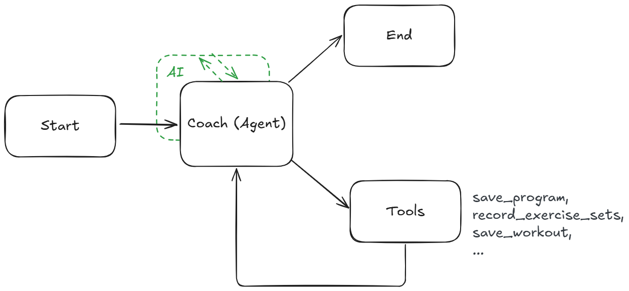 CoachAI Workflow